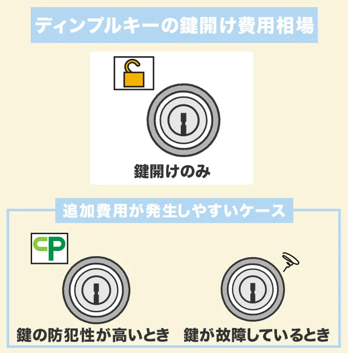 ディンプルキーの鍵開けの料金相場