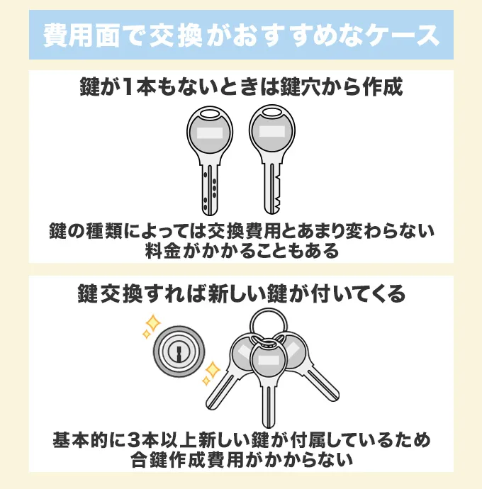 鍵紛失による鍵作成費用は14,300円以上する