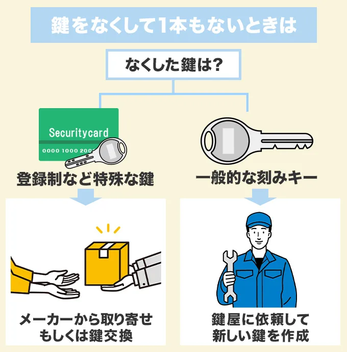 鍵屋なら元鍵がなくても合鍵は作れる