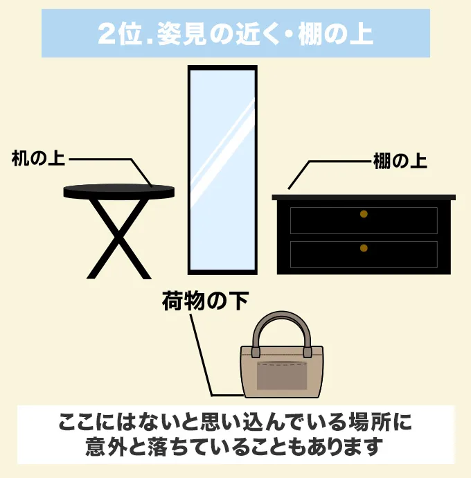 鍵が見つかる場所2位.姿見（鏡）の近くの机や棚の上