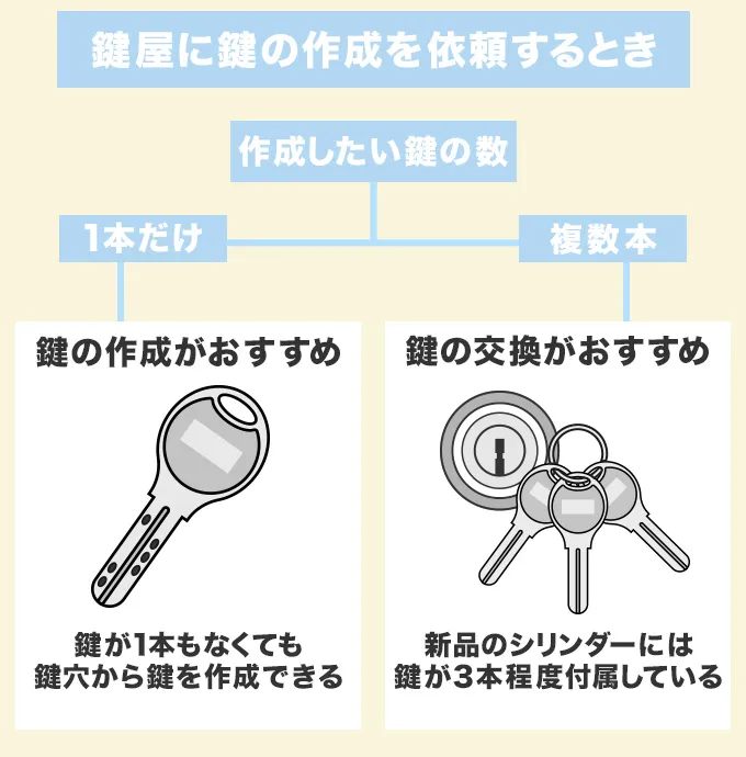 鍵の予備がないときは鍵作成よりも鍵交換がおすすめ