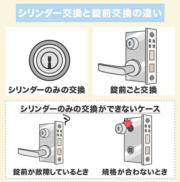 シリンダー交換と錠前交換では作業内容も部品も異なる