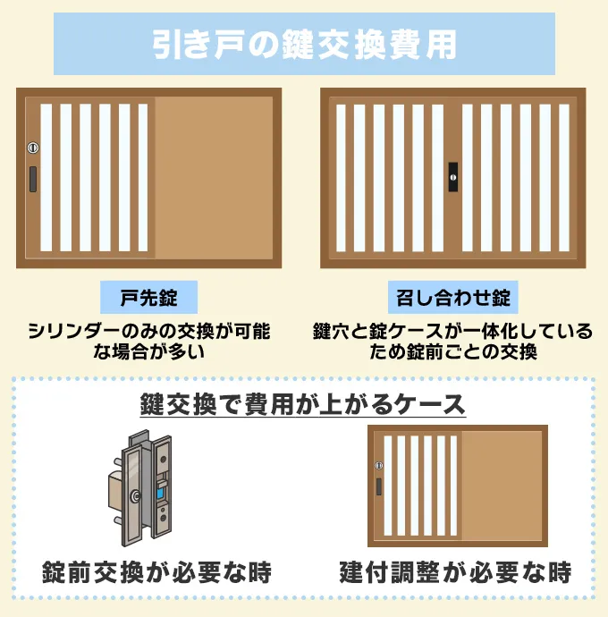 引き戸錠の鍵交換費用