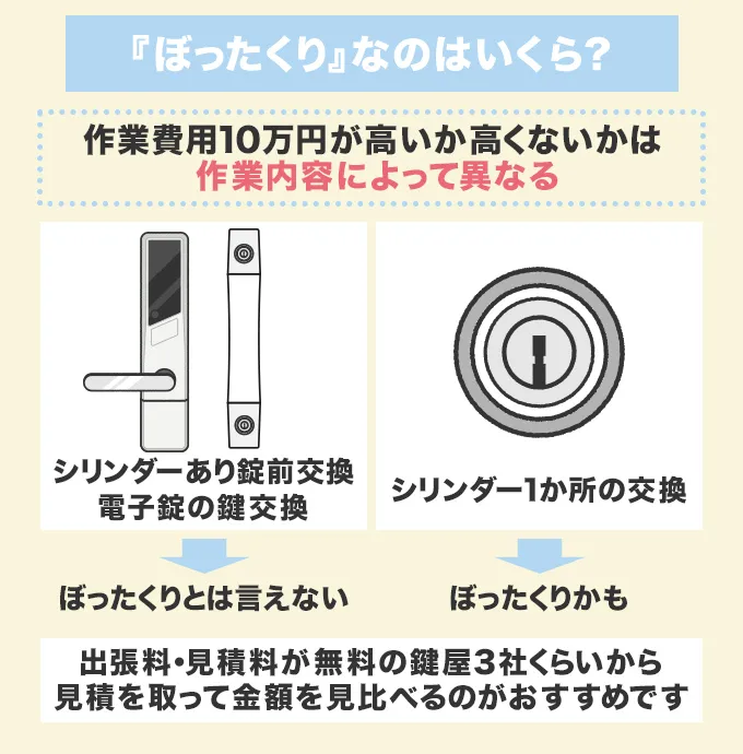 鍵交換で『ぼったくり』と言える金額はいくらなのか