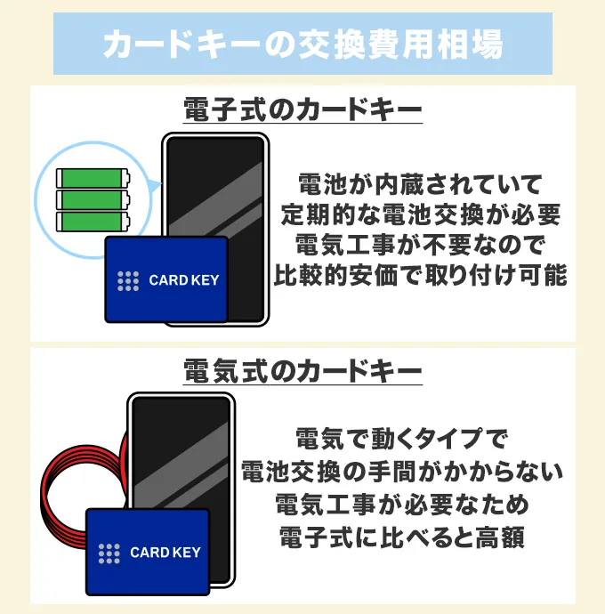 カードキー交換の費用相場