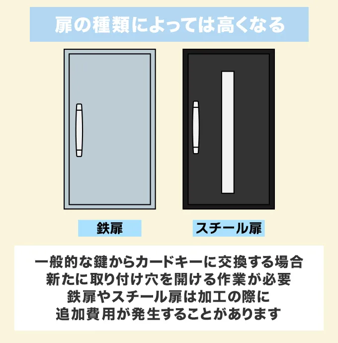 鉄扉・スチール扉へのカードキー取り付けは高くなる