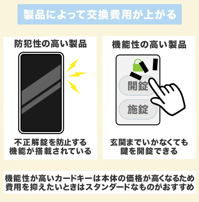 防犯性能・機能性の高いカードキーほど部品代は高くなる