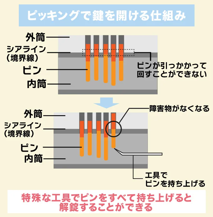 ピッキングで鍵を開ける仕組み