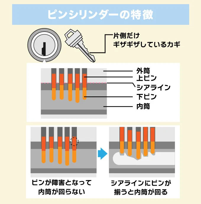 ピンシリンダー