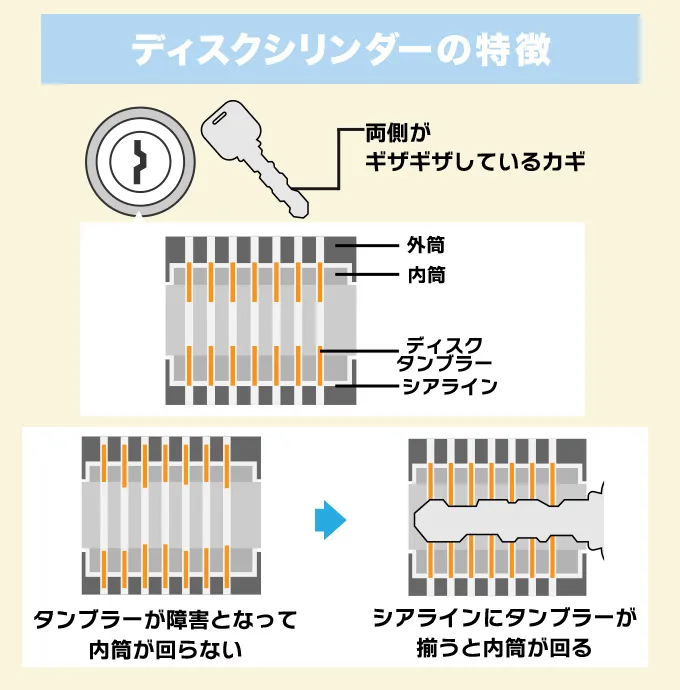 ディスクシリンダー