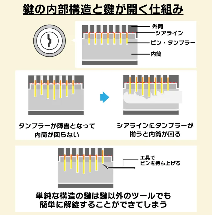 ピッキングされやすい鍵ってどんな鍵？