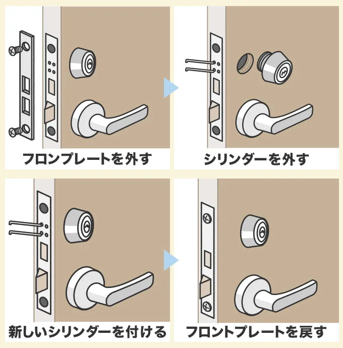 鍵交換のやり方