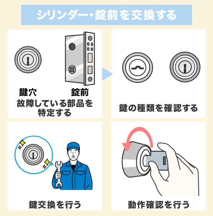 シリンダー・錠前を交換する