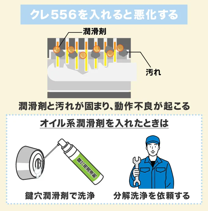 鍵穴にクレ556を入れると状況が悪化する可能性