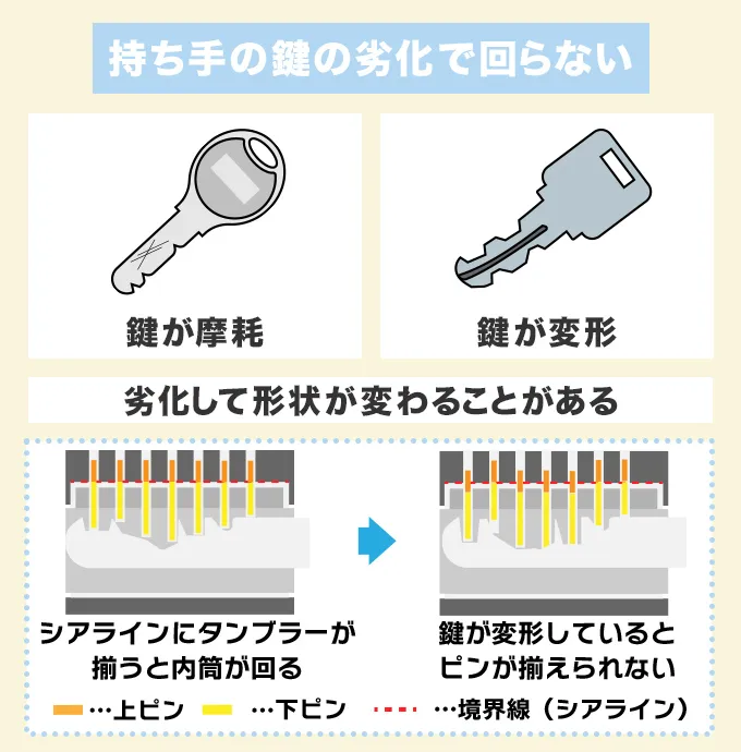 持ちての鍵の劣化で鍵が回らない場合