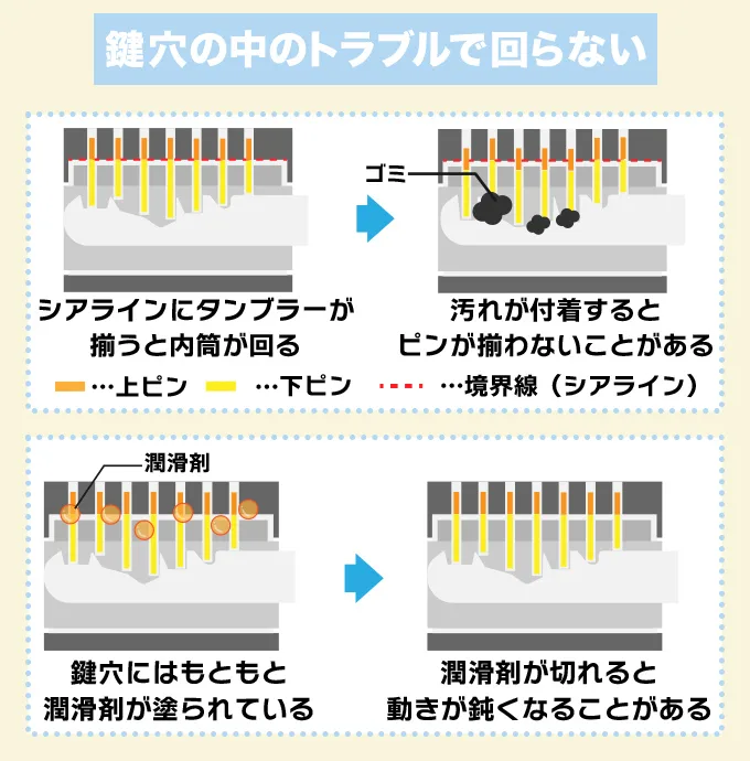 鍵穴の中のトラブルで鍵が回らない場合