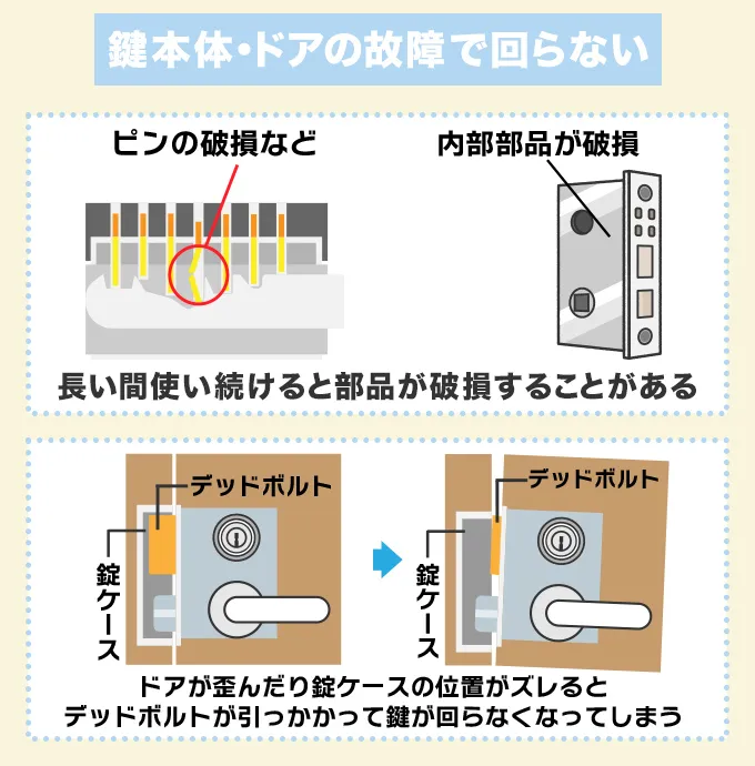 鍵本体やドアの故障で鍵が回らない場合