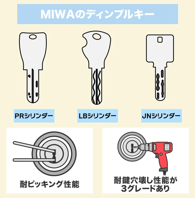 MIWAのディンプルキーの防犯性能比較表