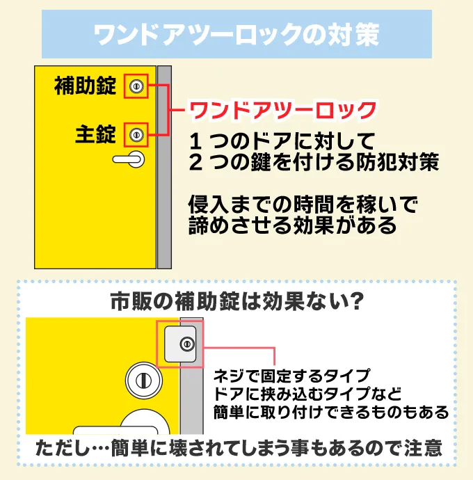 補助錠によるワンドアツーロック