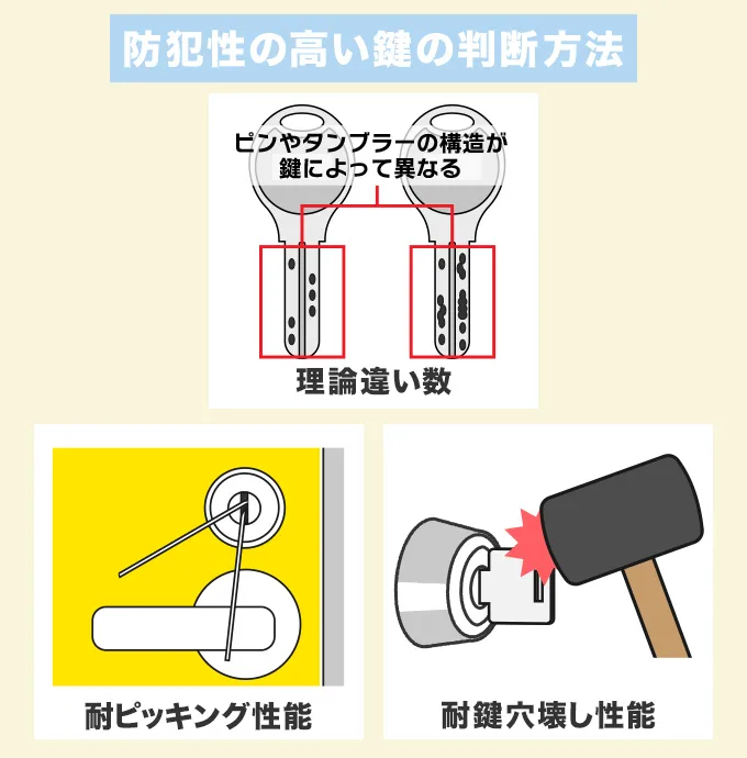 鍵の防犯性能が高いかどうかは指標を見たら分かる