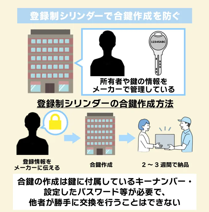 勝手に合鍵作成ができない登録制シリンダー