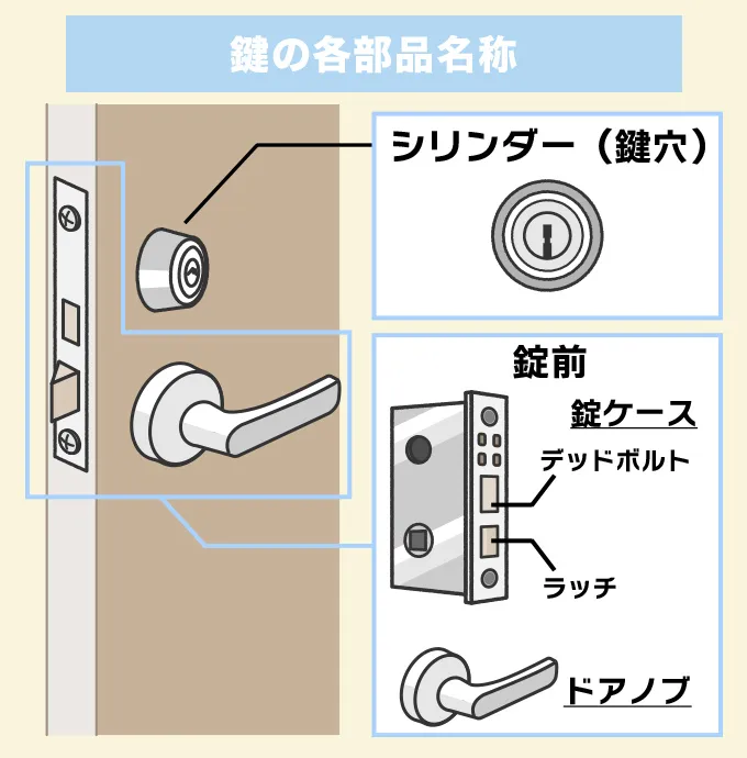 鍵の各部品名称