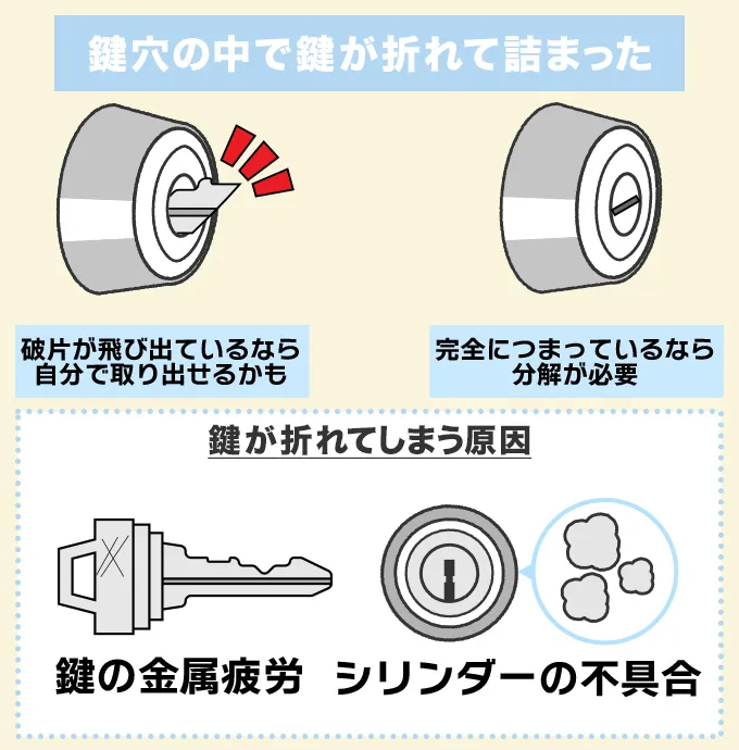 鍵穴の中で鍵が折れて詰まった