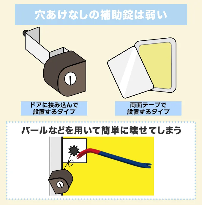 穴あけなしの補助錠はバールや電動工具ですぐ壊せる