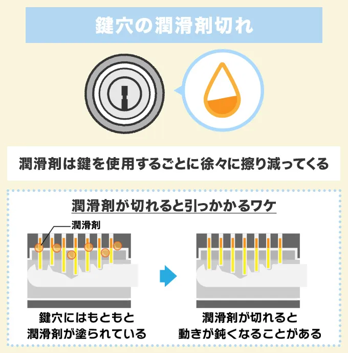 鍵穴内部の潤滑剤が切れている