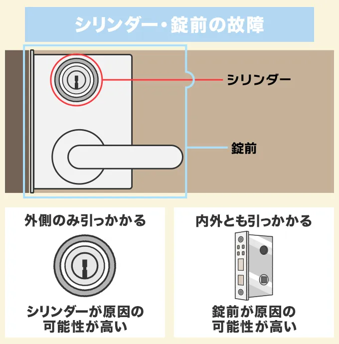 経年劣化によるシリンダーや錠前の故障