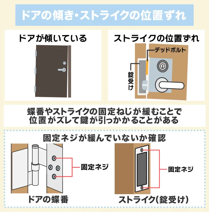 ドアの傾きやストライクの位置ずれ