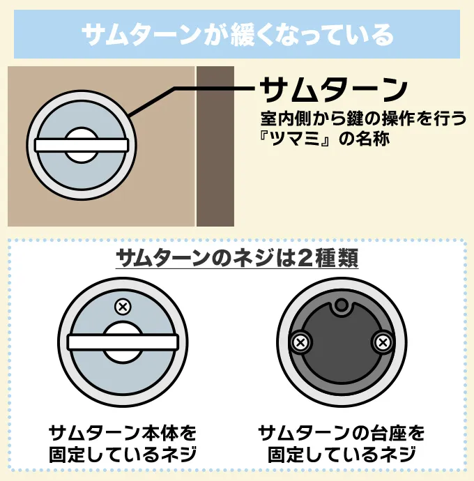 サムターンが緩くなっている