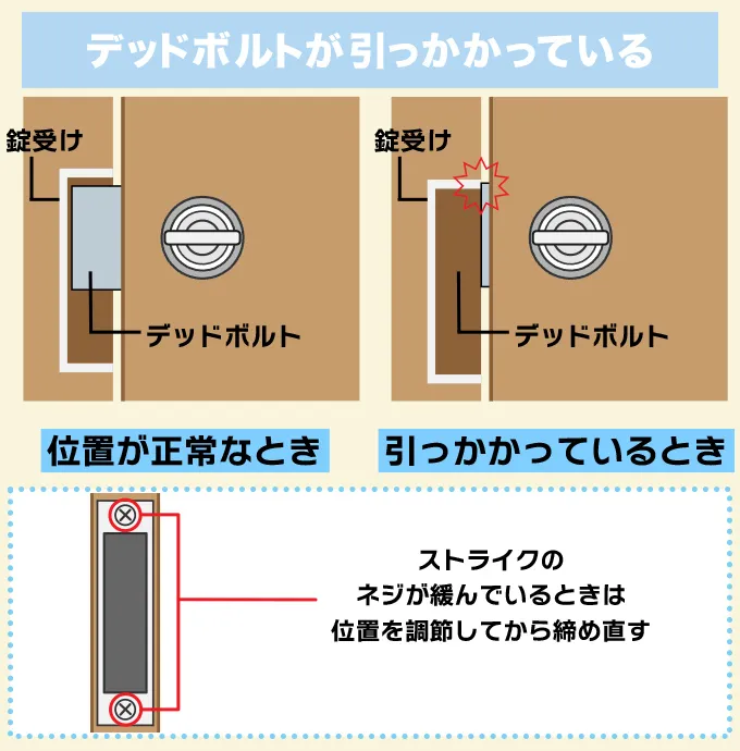 デッドボルトがストライクに引っかかっている