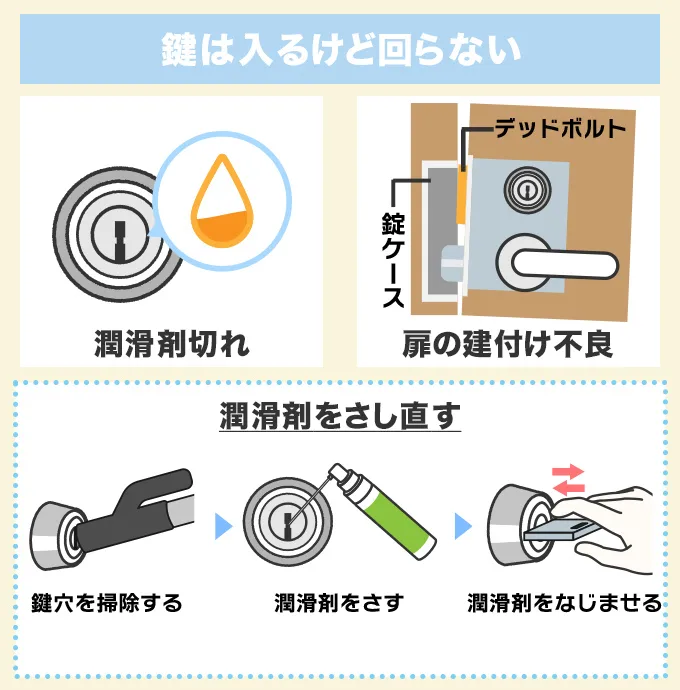 鍵は入るけど回らない