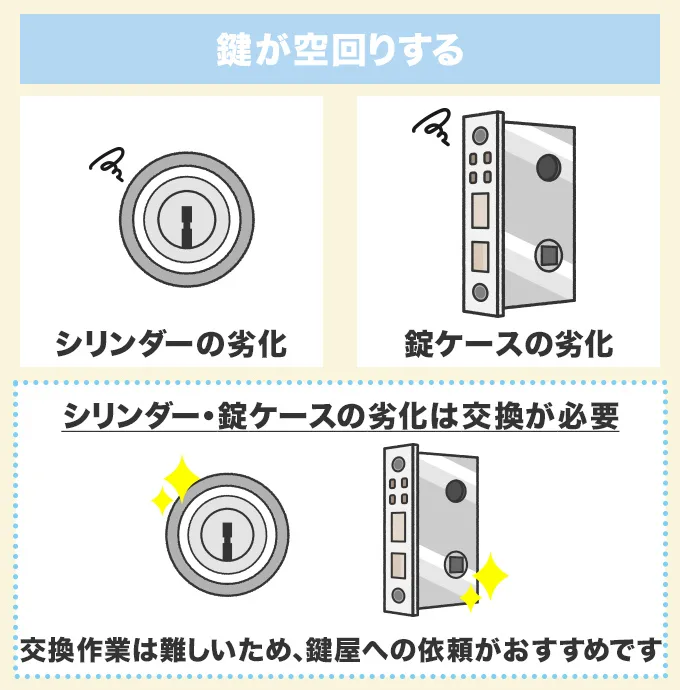 鍵が空回りする