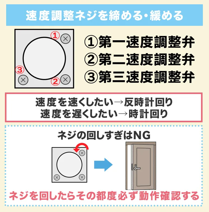 速度調整ネジを締める・緩める