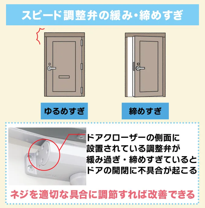 スピード調整弁のゆるみや締め過ぎ