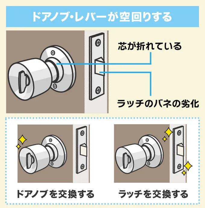 ドアノブやレバーが空回りする