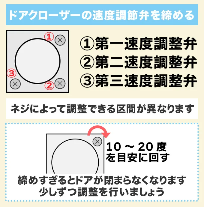 ドアクローザーの速度調整弁を締める