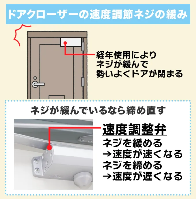 ドアクローザーの速度調整ネジの緩み