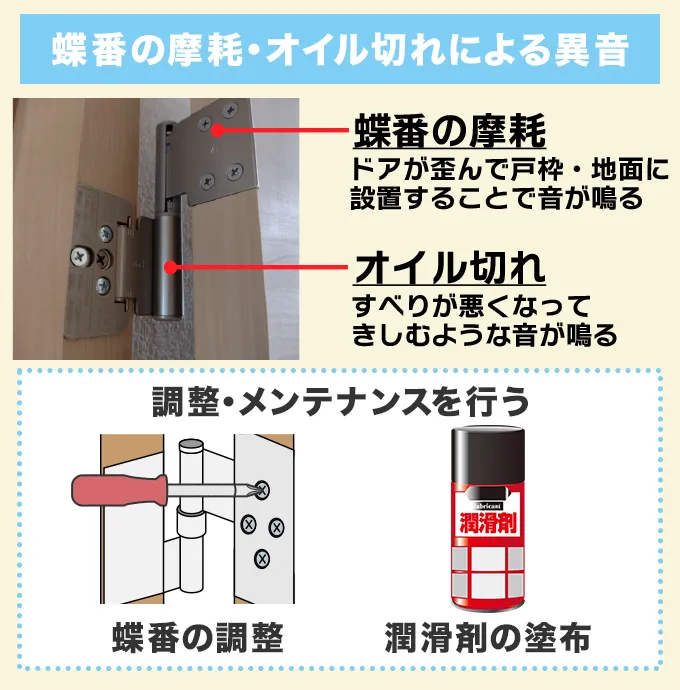 キーキーうるさい音は蝶番の摩耗・オイル切れ