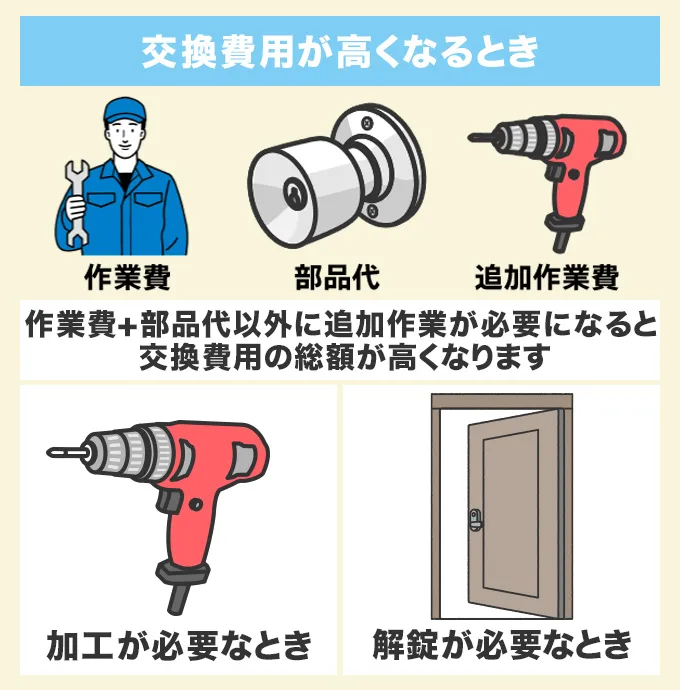 トイレのドアノブ交換で費用が高くなるケースとは