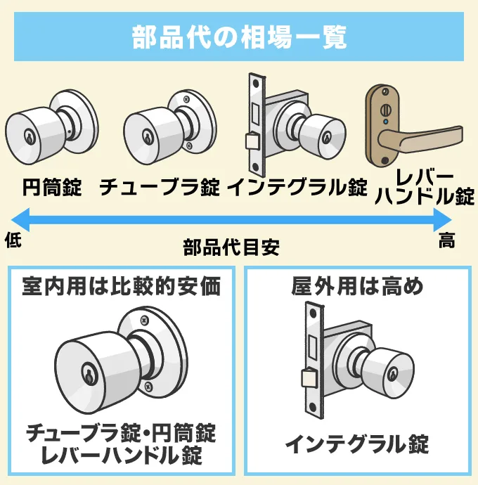 部品代の相場一覧