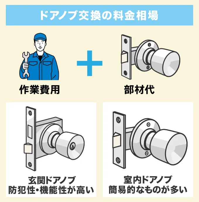 ドアノブ交換の料金相場