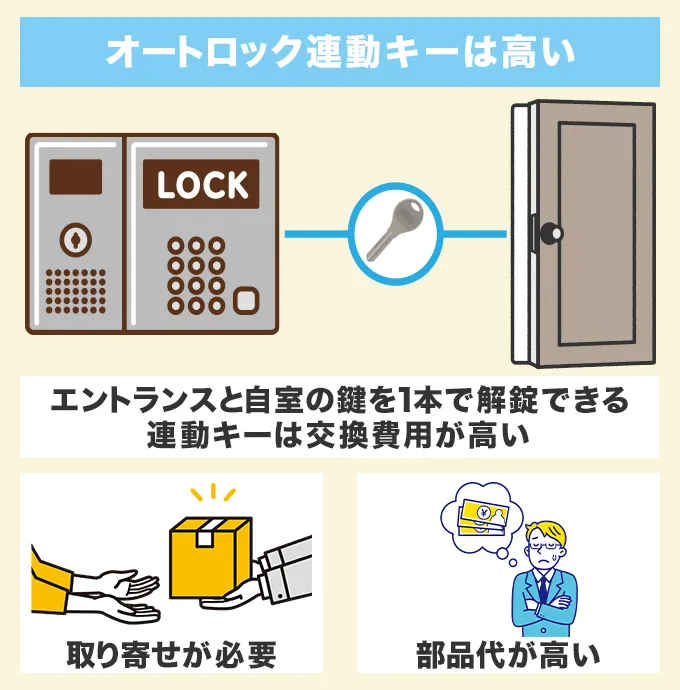 オートロック連動の鍵は高くなる