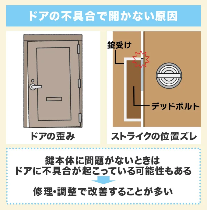 ドアの不具合で閉まらなくなる場合