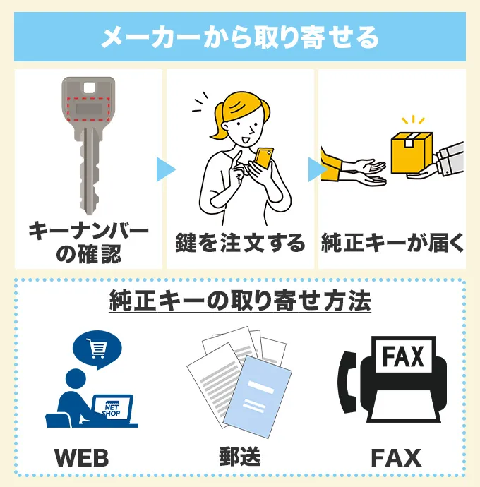 メーカーから鍵を取り寄せる