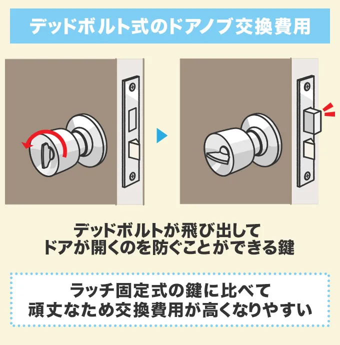 デッドボルト式の鍵付きドアノブ交換費用