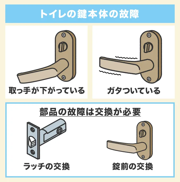 トイレの鍵本体が故障している