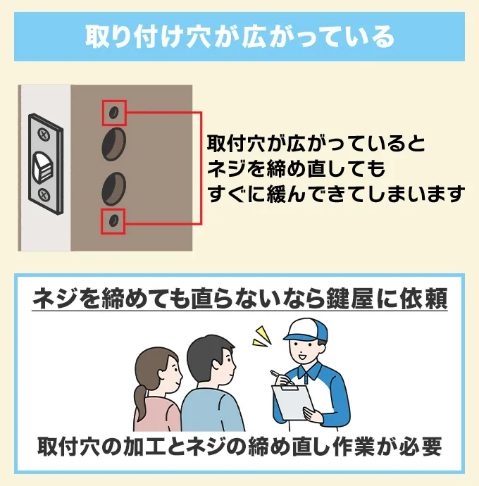 取り付け穴が広がっているとき